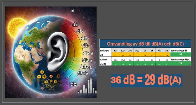 https://slussen.azureedge.net/image/198639/Omvandling_dB-dBA.jpg