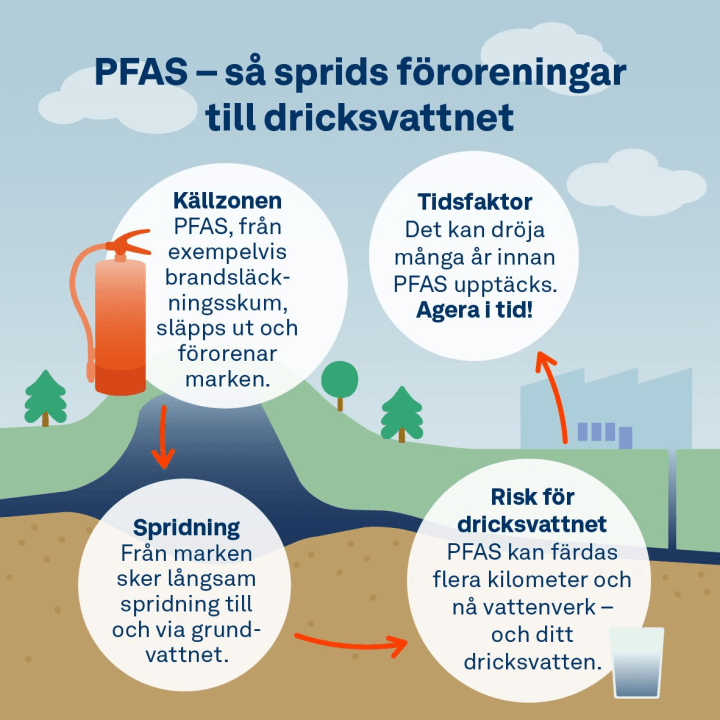 https://slussen.azureedge.net/image/353/pfas_2.jpg