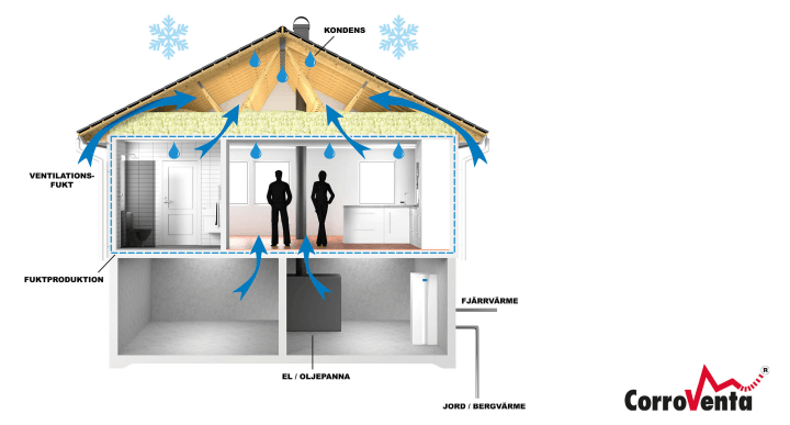 https://slussen.azureedge.net/image/45448/Slussen_Vindsavfuktning2.jpg